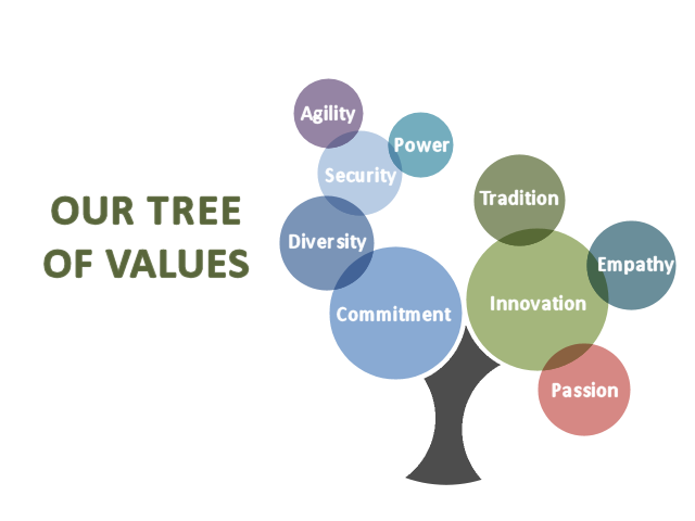 Our Tree of Values